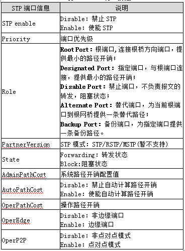 表1.5  STP端口信息.png