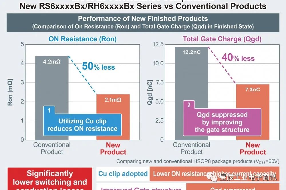 AMEYA360报道：ROHM宣布推出新型MOSFET