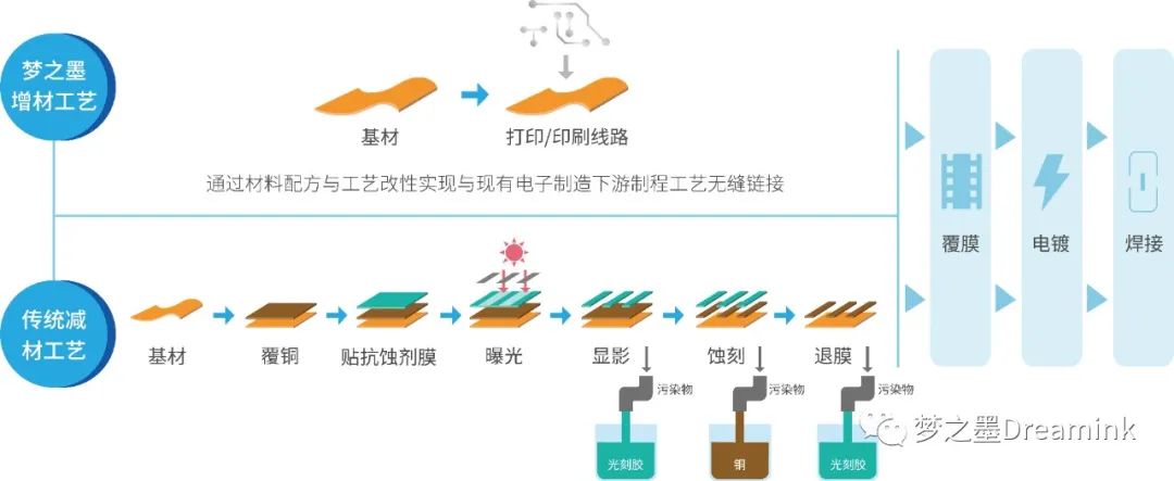 线路板级电子增材制造技术已实现全面突破，优势显著