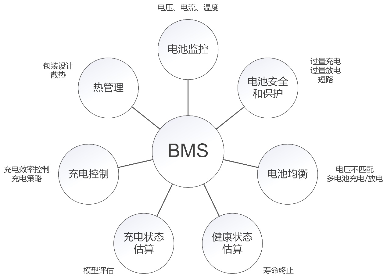 简述新能源电动汽车BMS系统及芯片技术