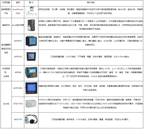 浅谈无线传感网络能耗监测系统在高校老校区电力改造的研究5852.png