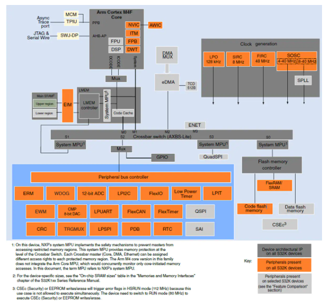 256KB、80MHz (MCU) FS32K142HAT0VLF、FS32K142HFT0VLLT、FS32K142HFT0MLHR基于Cortex®-M4F核心