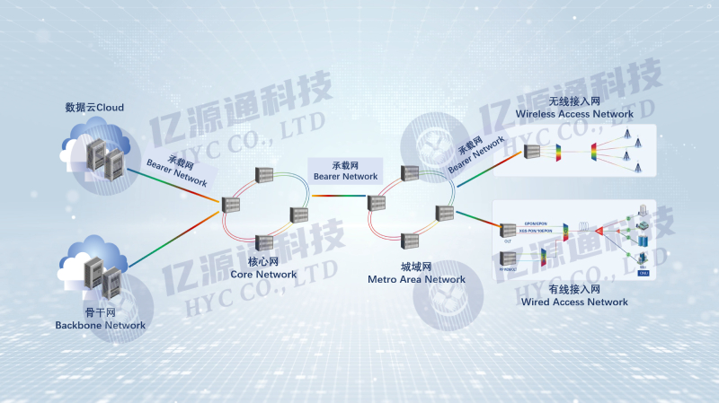 小白科普-通信网中核心网、城域网、接入网