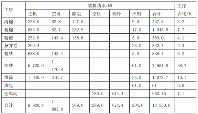 浅谈现代纺纱厂能耗量化分析与节能措施