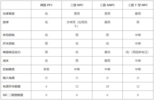 用于电动汽车快速充电的双向拓扑：优化尺寸、功率、成本或简单性的选择