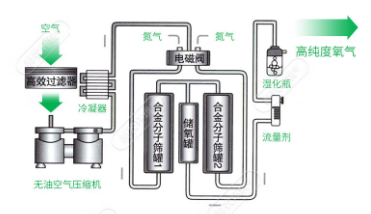 高原弥散制氧设备中的氧气浓度监测