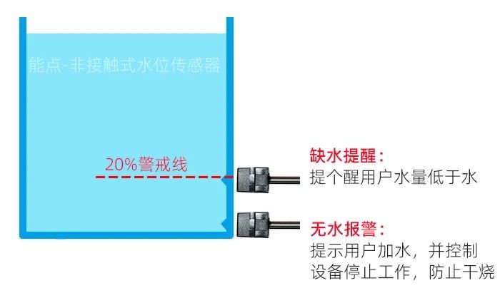 非接触式液位传感器