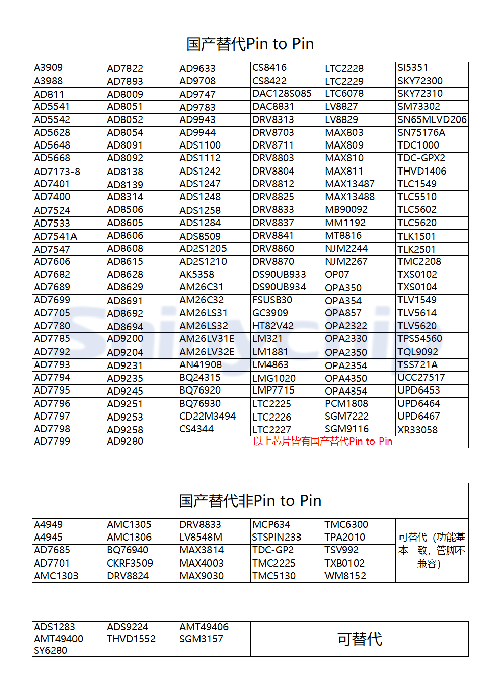 MS5602数模转换器可Pin to Pin兼容TLC5602