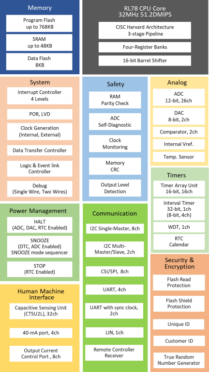 RL78新一代微控制器： R7F100GLN2DFB、R7F100GLN3CLA、R7F100GPK3CFA，32MHz