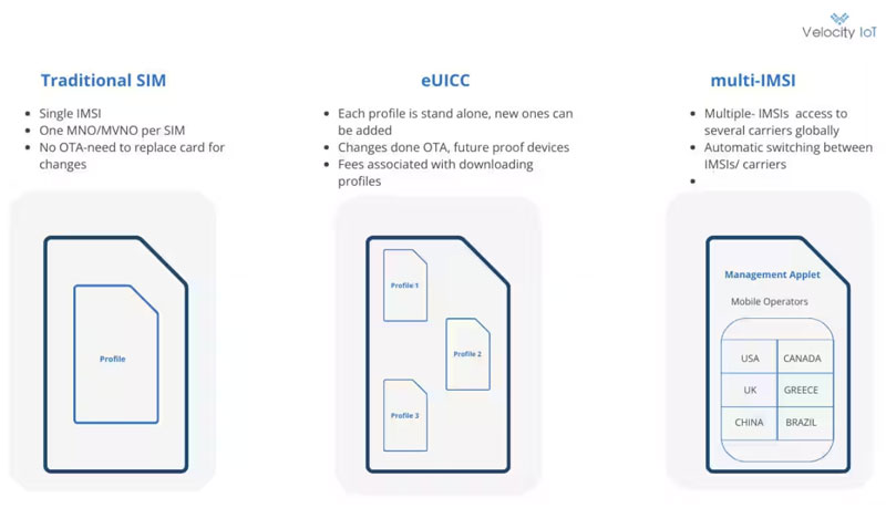 eUICC、eSIM 和 Multi-IMSI 定义：物联网部署的基本组件
