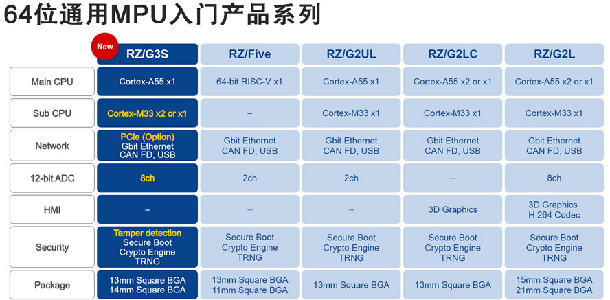 64位通用MPU入门产品系列.jpg