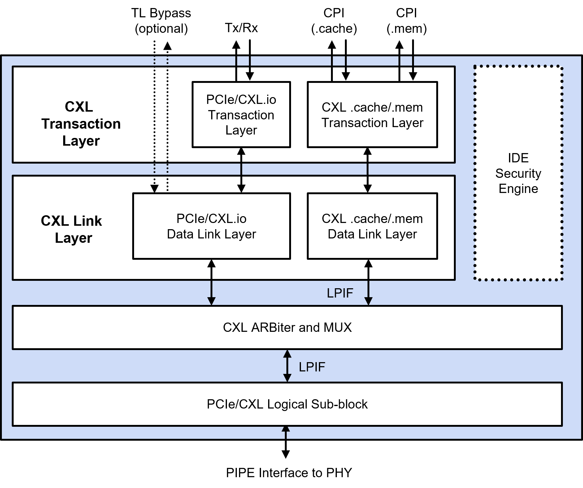 面向下一代数据中心的全新CXL 3.1控制器IP
