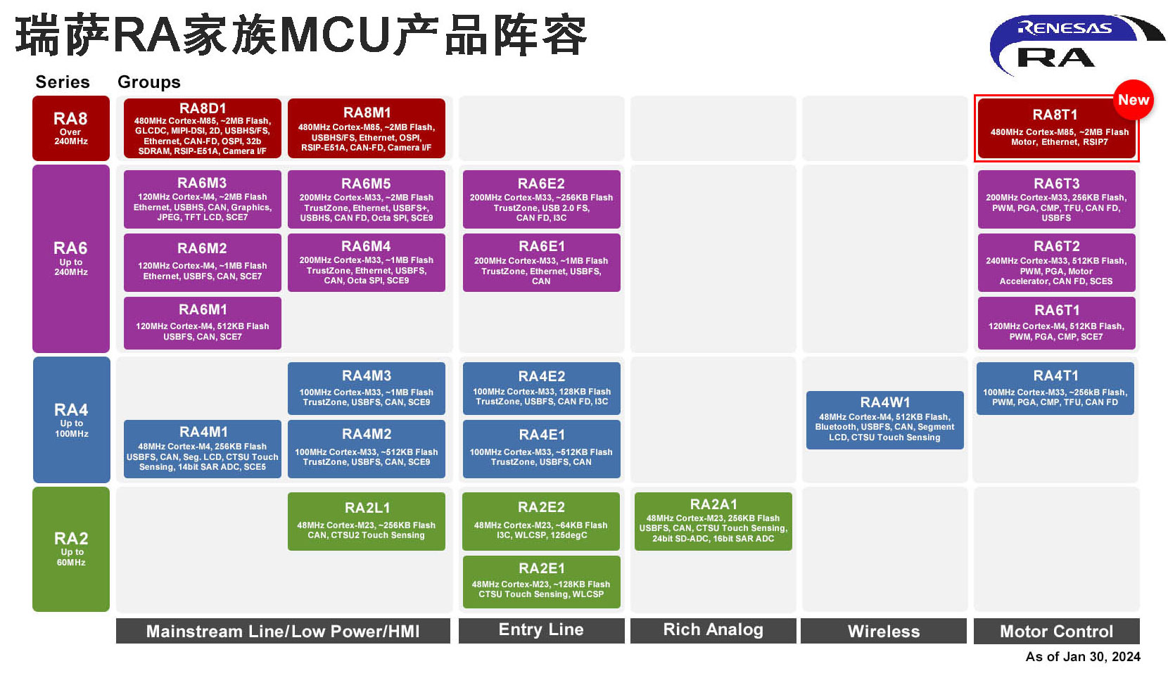 瑞萨RA家族MCU产品阵容.jpg