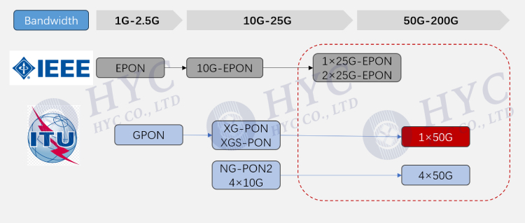 10G PON演进到50G PON