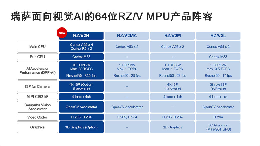 瑞萨面向视觉AI的64位RZ／V-M.jpg