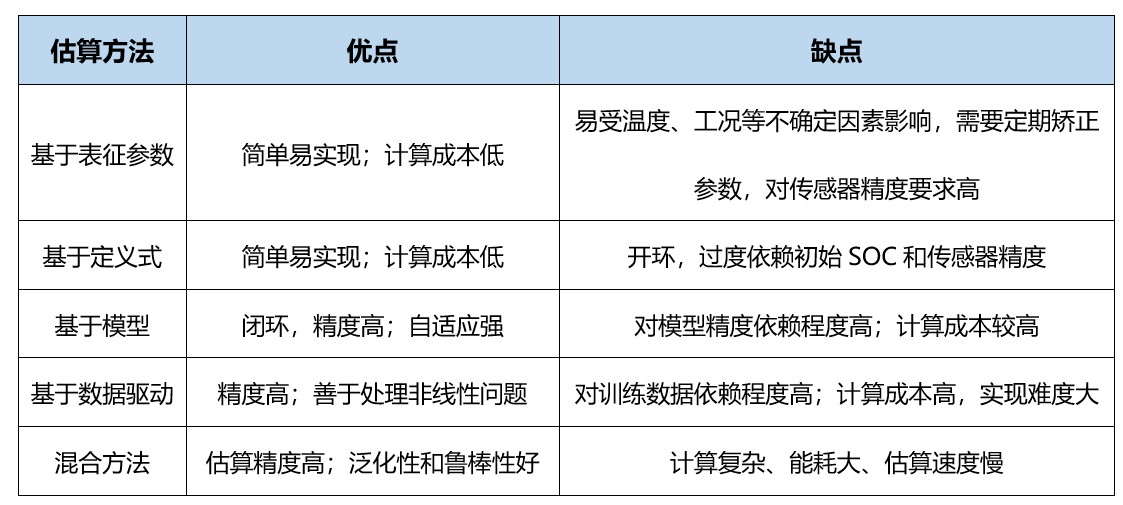 浅谈EV电池SOC估算和电流检测需求