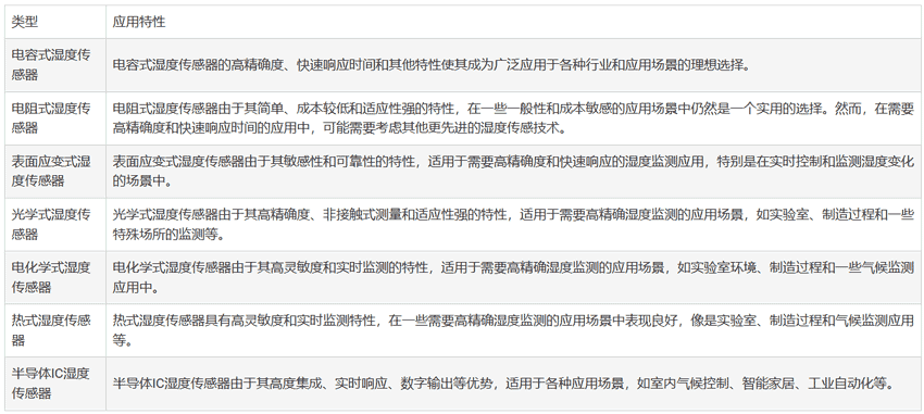 湿度传感器的类型与设计技巧