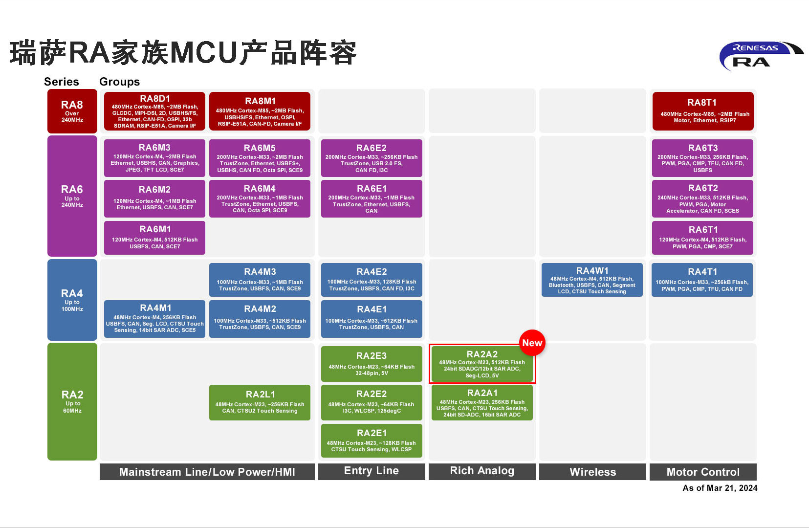 瑞萨推出全新MCU，支持高分辨率模拟功能与固件在线升级功能，助力客户系统实现节能目标