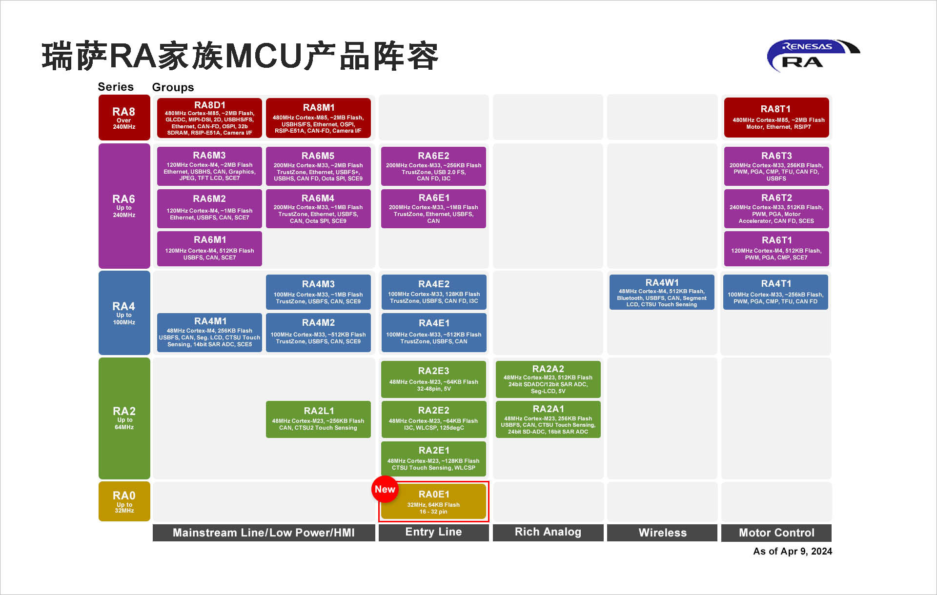 瑞萨推出全新RA0系列超低功耗入门级MCU