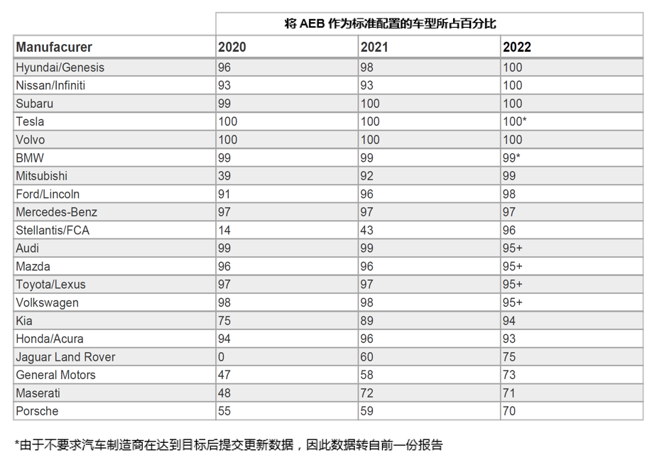 自动紧急制动系统(AEB) 提案已落后于最新的汽车解决方案吗？
