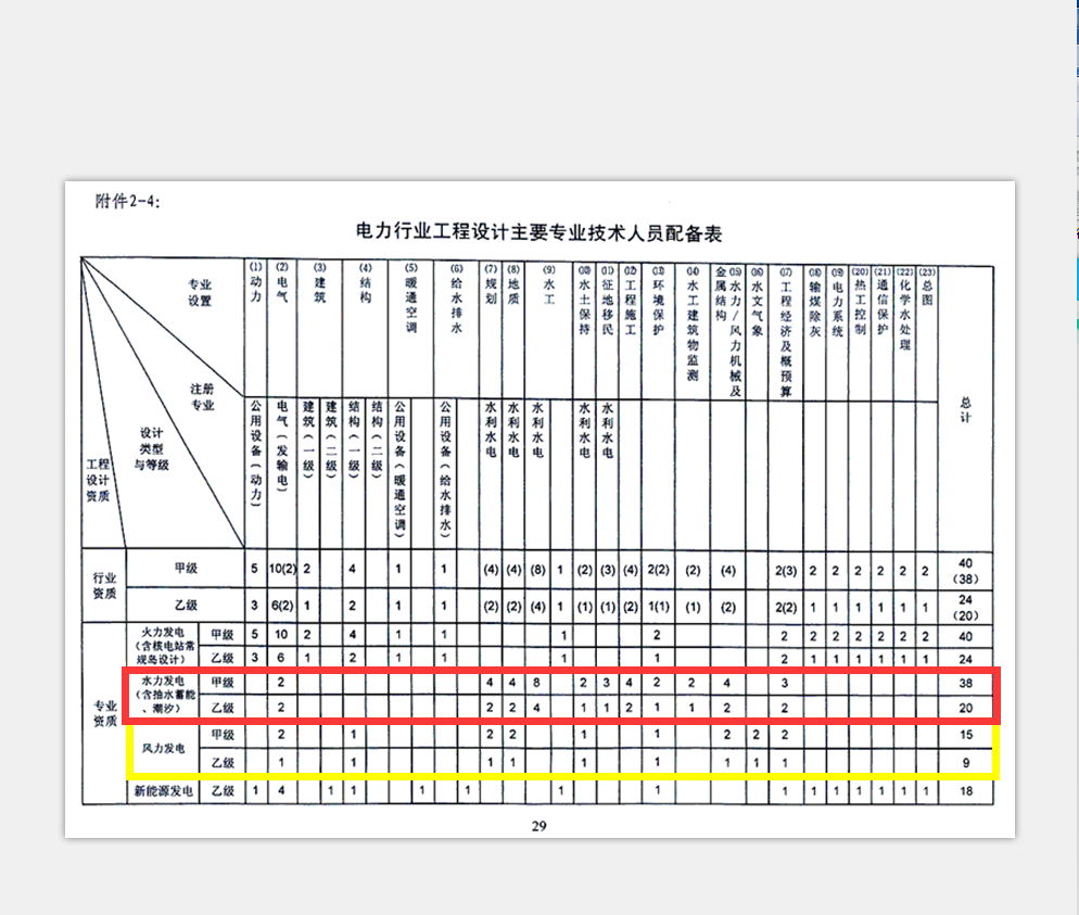电力行业工程专业，设计资质工程送变电所需工程师价格多少钱