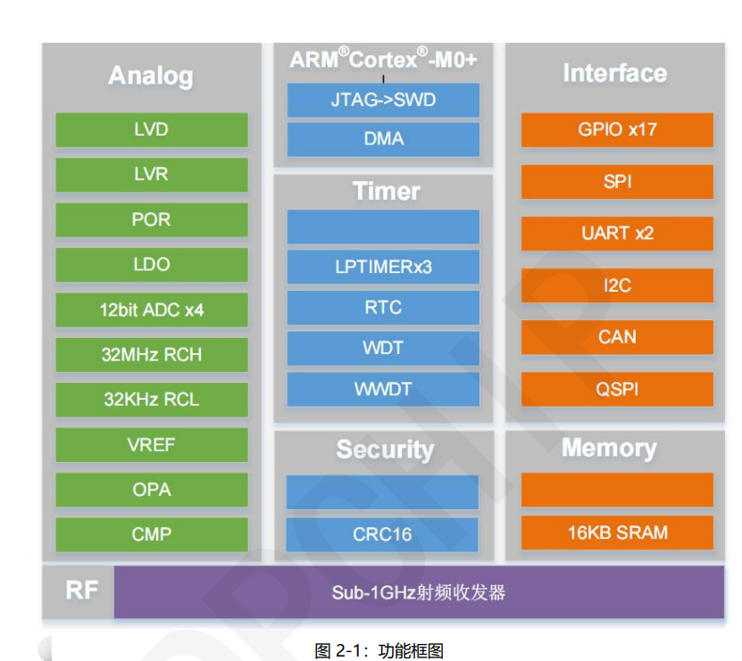 DP32RF002功能框图.png
