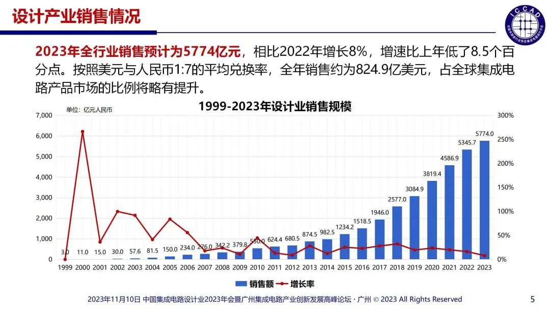 Follow the Money：2023年最赚钱的十家国内芯片设计上市公司及其整体表现