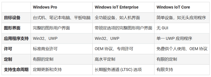 “Windows on Arm”开发快速入门