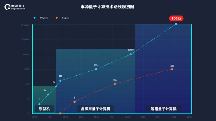 本源量子与中国联通签署战略合作协议，将量子算力应用到通信中
