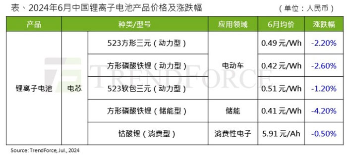 6月锂价跌破年内新低，电芯价格仍面临下行压力