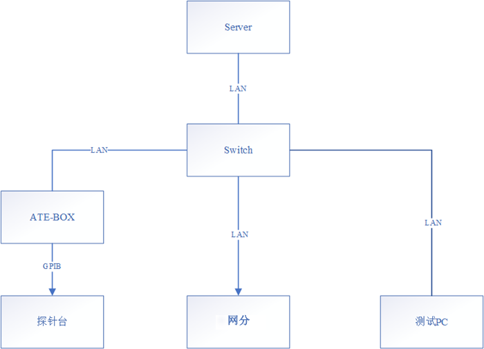 矢网自动测试系统结构图