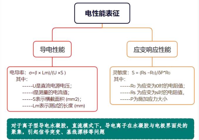 数字源表IV测试导电水凝胶电性能方案