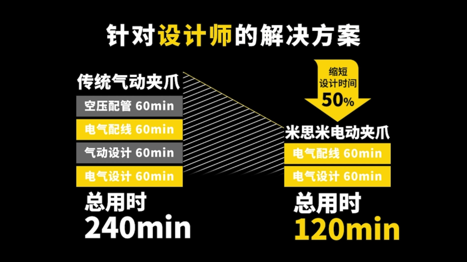 米思米电动夹爪：时间成本大幅缩减的秘诀何在？
