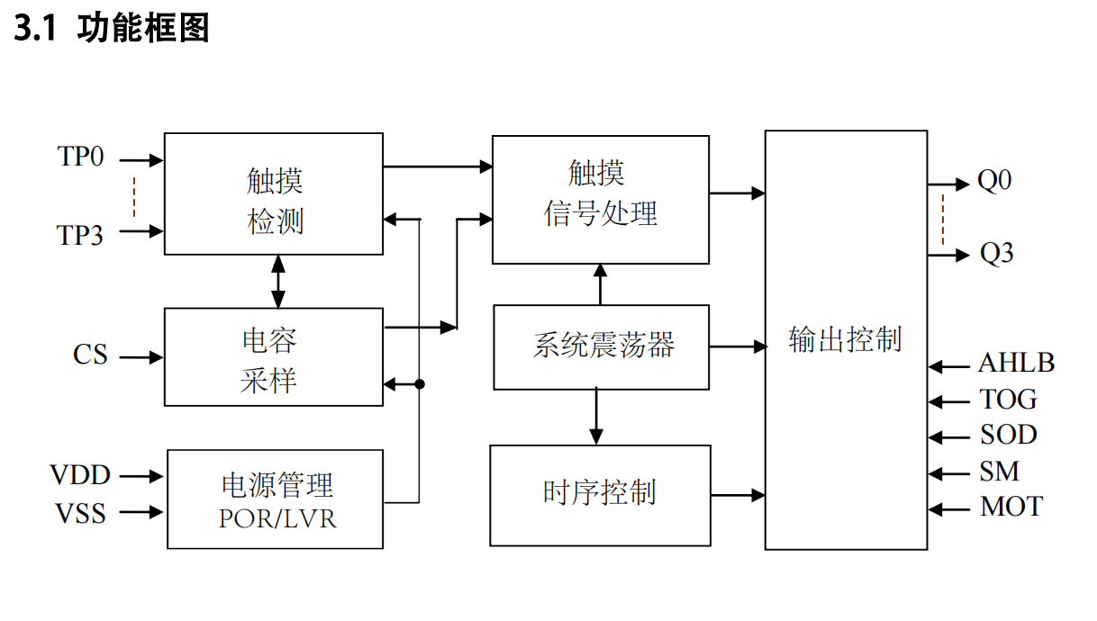 抗干扰4键触摸/电容式触控IC/触摸检测芯片VK3604A/B SOP16/TSSOP16