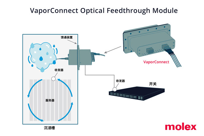 Molex莫仕新推出的多功能VaporConnect光馈通？椋捎么葱滦腿裙芾矸桨