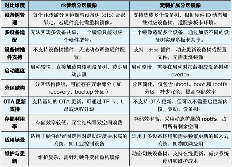 开发更便利！迅为RK3568/RK3588 定制分区镜像发布