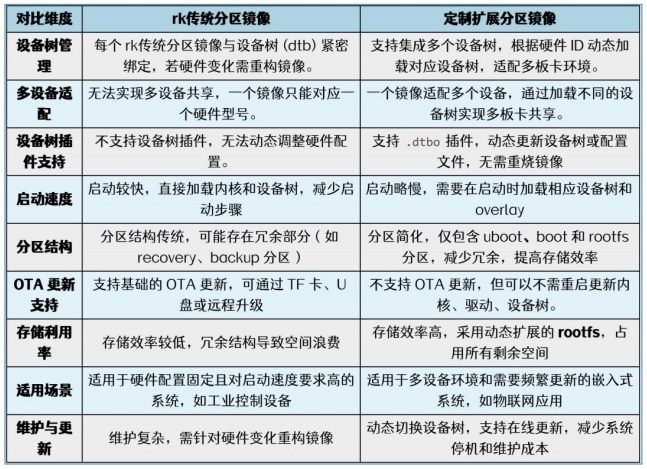 迅为RK3568开发板传统分区和定制扩展分区镜像对比
