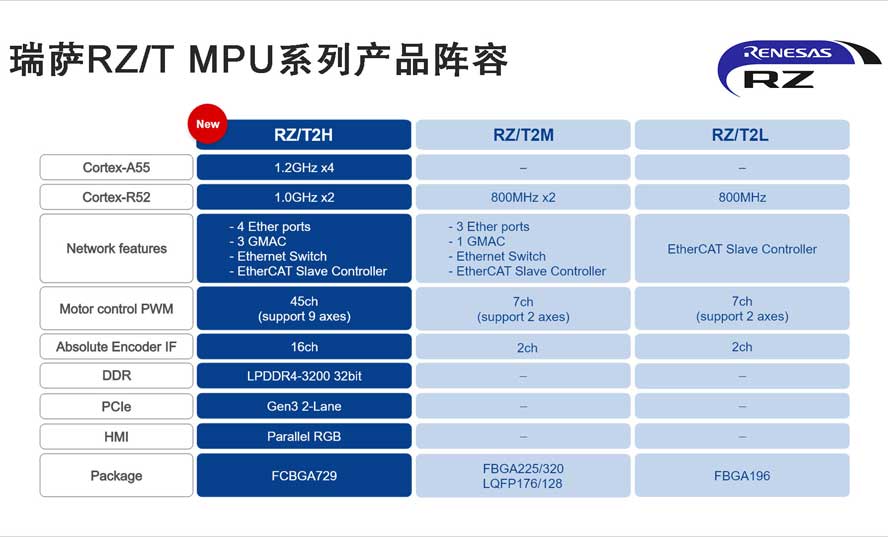 瑞萨RZ-T-MPU系列产品阵容.jpg