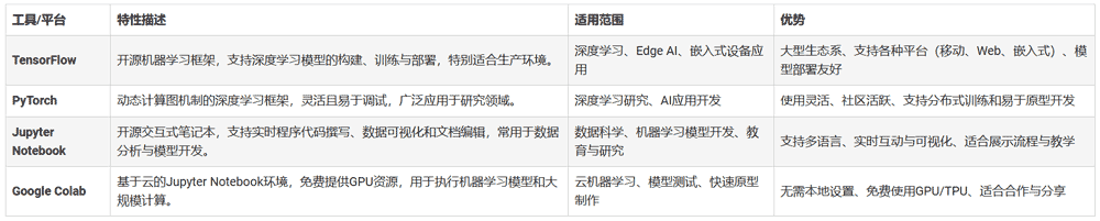 嵌入式机器学习的应用特性与软件开发环境
