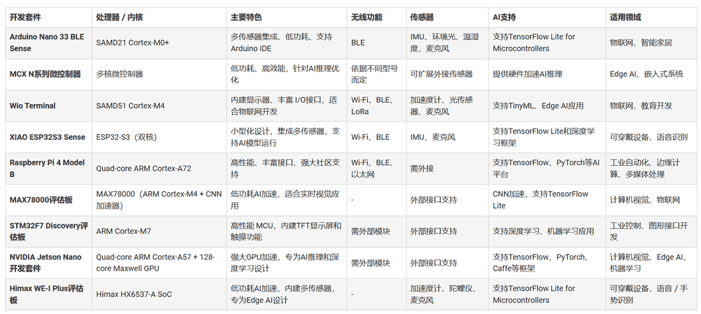 Edge AI与机器学习的硬件类型与开发套件