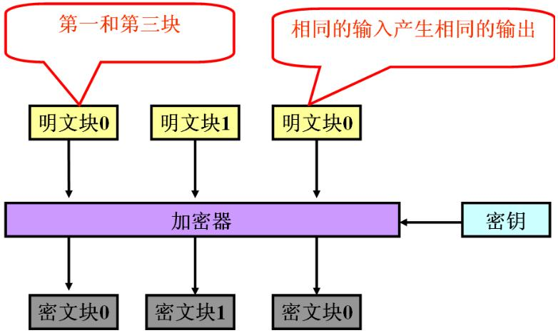 AES算法特点简述