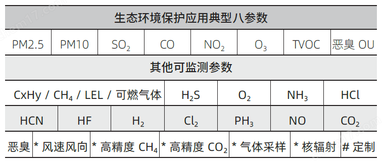 无人机搭载传感器可以监测参数.png