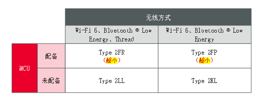 村田开发配备MCU并支持Wi-Fi 6、Bluetooth Low Energy和Thread标准的超小型通信？