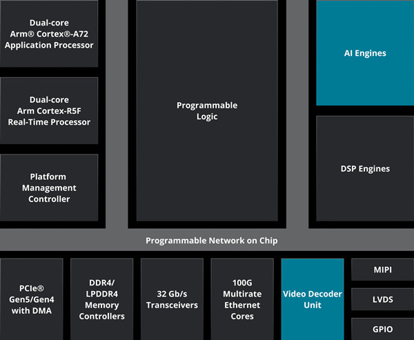 AMD / Xilinx Versal™ AI Core系列XCVC1702-1MSIVSVG1369器件产品规格