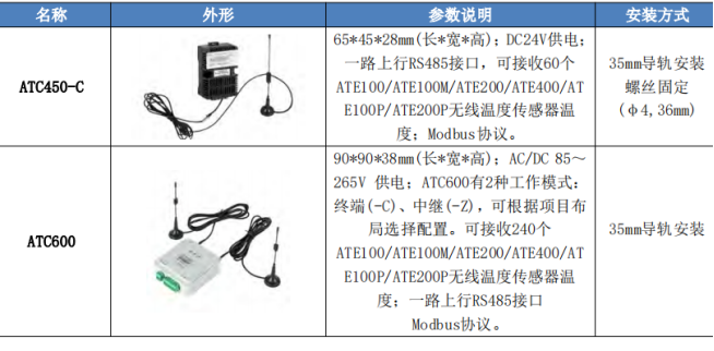 浅谈安科瑞无线测温在线监测方案的研究1581.png