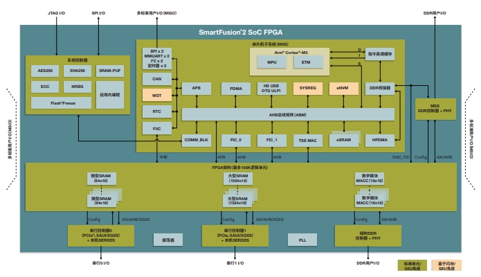 简单概括SmartFusion2优势，M2S025T-1VF400I是一个系统级的FPGA