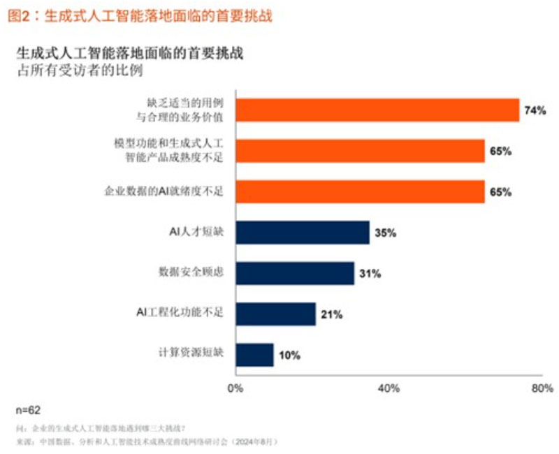 Gartner：目前仅8%的中国企业将生成式人工智能部署在生产环境中
