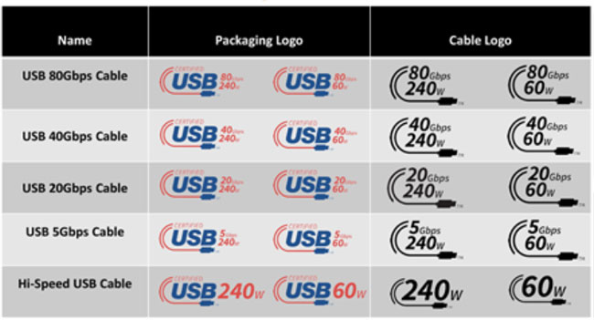 USB-IF推出全新USB标识系统，简化命名规则提升用户体验
