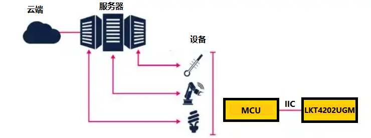 LKT4202UGM新一代安全认证加密芯片，守护联网设备和服务安全