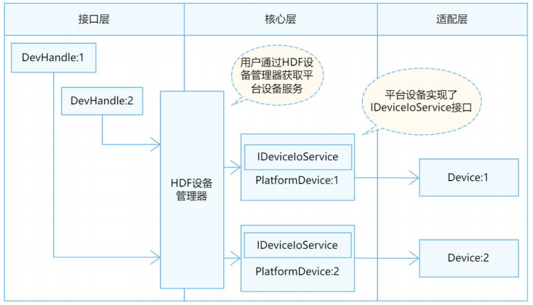 迅为RK3568开发板篇Openharmony配置HDF控制UART-UART 接口运作机制